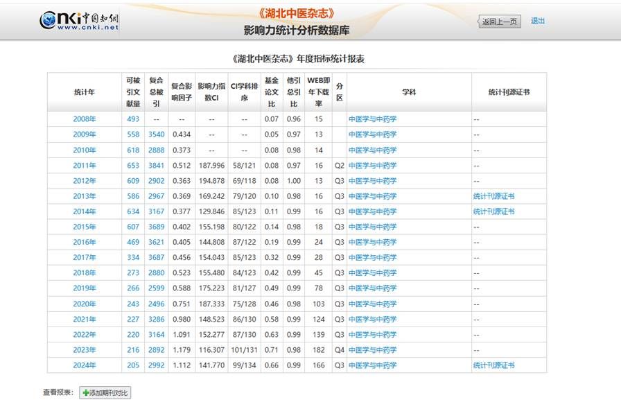继续入选《中国学术期刊影响因子年报》